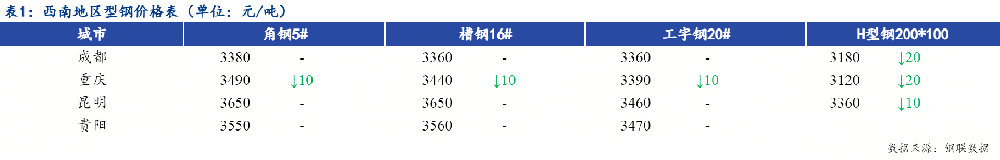 型鋼價(jià)格穩(wěn)中趨弱運(yùn)行 市場成交好轉(zhuǎn)