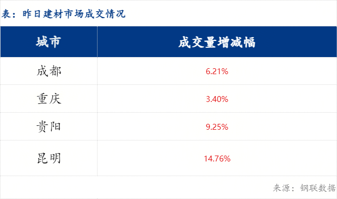 西南建筑鋼材早盤價(jià)格預(yù)計(jì)弱穩(wěn)運(yùn)行