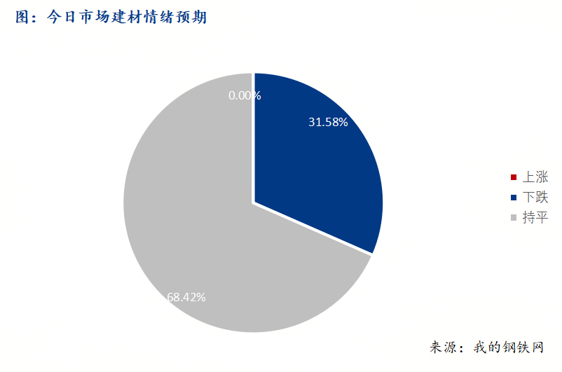 <a href='https://www.mysteel.com/' target='_blank' style='color:#3861ab'>Mysteel</a>早報(bào)：西南建筑鋼材早盤價(jià)格預(yù)計(jì)弱穩(wěn)運(yùn)行
