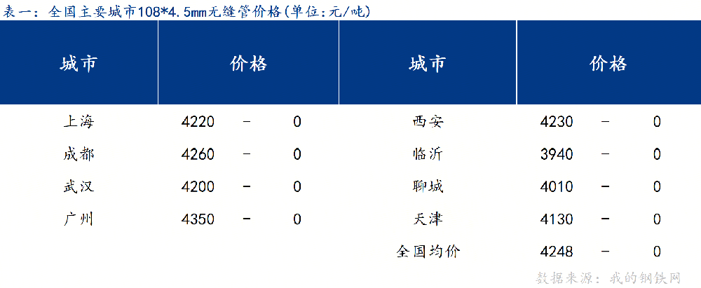 日報(bào)：明日全國無縫管價(jià)格或窄幅震蕩運(yùn)行
