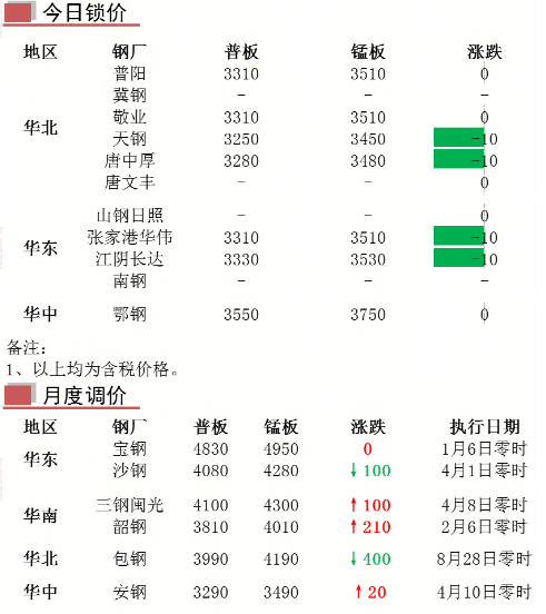 日?qǐng)?bào)：國內(nèi)中厚板生產(chǎn)企業(yè)調(diào)價(jià)匯總（2025.7.1）