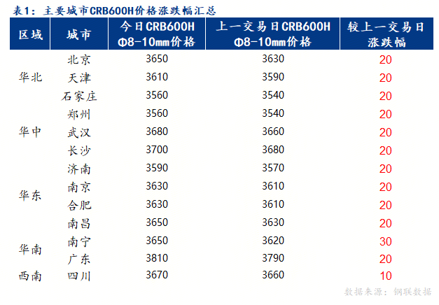 冷軋帶肋鋼筋市場(chǎng)價(jià)格整體震蕩趨強(qiáng)運(yùn)行 廠商情緒有所好轉(zhuǎn)
