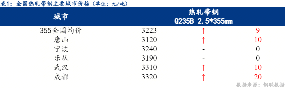 熱軋帶鋼價(jià)格小幅上漲 預(yù)計(jì)明日盤整運(yùn)行