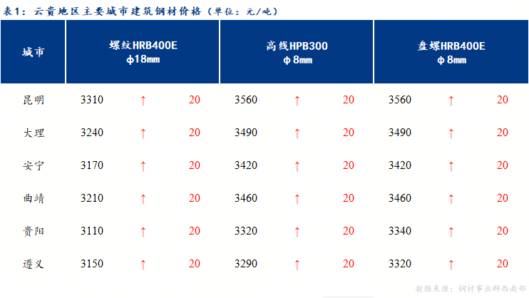 云貴建筑鋼材價(jià)格小幅攀升
