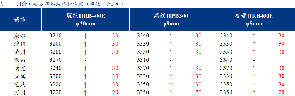 川渝建筑鋼材價(jià)格繼續(xù)拉漲 商家心態(tài)偏謹(jǐn)慎
