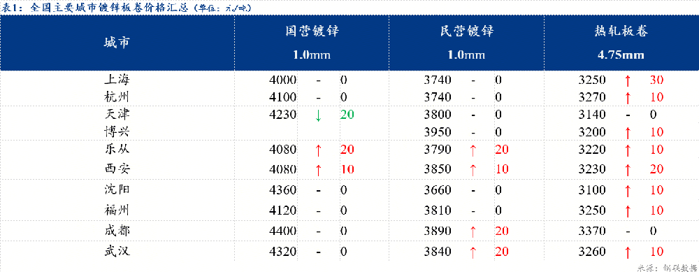 鍍鋅板卷價(jià)格繼續(xù)上漲 成交好轉(zhuǎn)