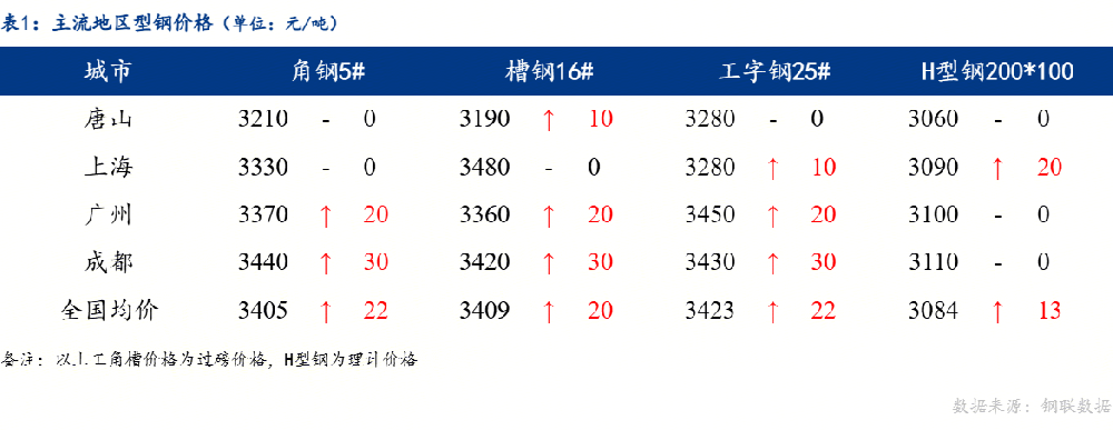 型鋼價(jià)格穩(wěn)中趨強(qiáng) 成交不暢