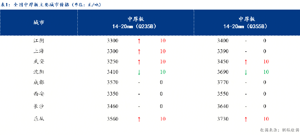 中厚板小幅上漲 預(yù)計(jì)明日全國(guó)中板價(jià)格震蕩盤(pán)整為主