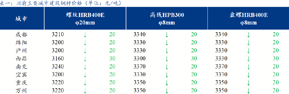 川渝建筑鋼材價(jià)格趨弱運(yùn)行 成交一般