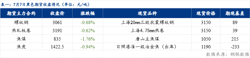 日報：鋼材價格指數跌9.58元/噸（20250707）
