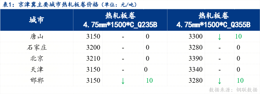 京津冀熱軋板卷價格穩(wěn)中趨弱 預計明日弱勢震蕩運行