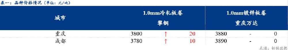 西南冷軋及鍍鋅市場謹慎觀望