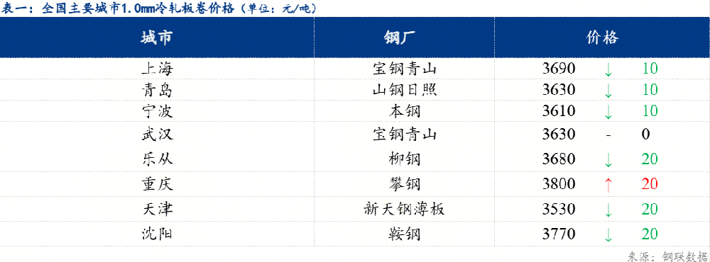 冷軋價(jià)格偏弱運(yùn)行 成交減量