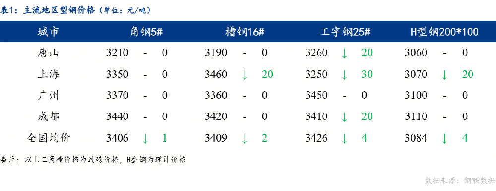 型鋼價(jià)格穩(wěn)中趨弱調(diào)整 成交偏弱