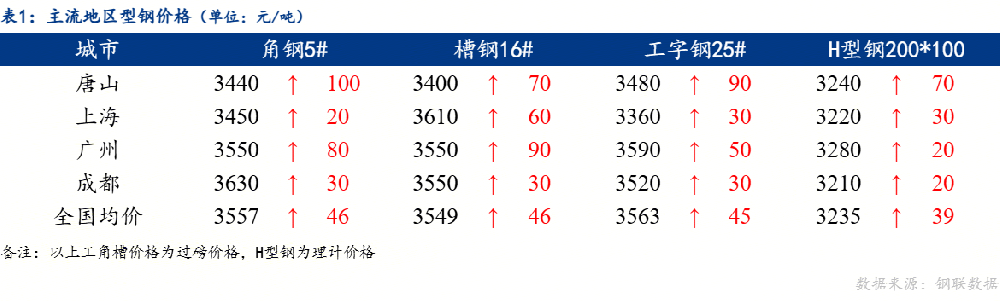 全國(guó)型鋼價(jià)格趨強(qiáng)調(diào)整 成交一般