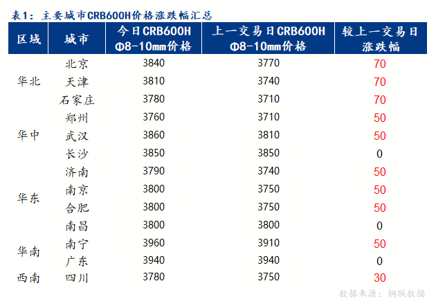 日報：全國冷軋帶肋鋼筋市場價格整體震蕩偏強運行 漲后成交跟進不及預(yù)期