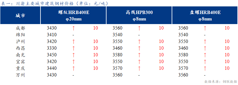 日報：川渝建筑鋼材價格漲勢趨緩 商家心態(tài)謹(jǐn)慎