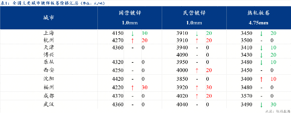 日報：全國鍍鋅板卷價格漲幅收窄 成交縮量