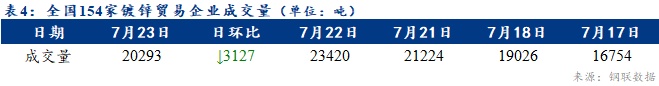 <a href='https://www.mysteel.com/' target='_blank' style='color:#3861ab'>Mysteel</a>日?qǐng)?bào):全國(guó)鍍鋅板卷價(jià)格漲幅收窄 成交縮量