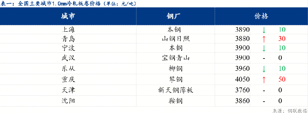 日報：全國冷軋價格窄幅震蕩 現(xiàn)貨成交有所減量