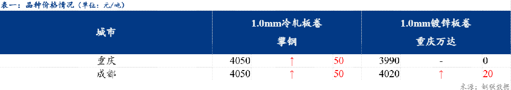 日報：西南冷軋及鍍鋅市場價格繼續(xù)上漲