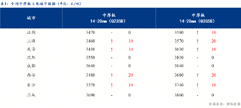 日?qǐng)?bào)：全國(guó)中厚板小幅上漲 預(yù)計(jì)明日中厚板價(jià)格震蕩調(diào)整為主