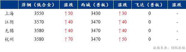 早報(bào)：預(yù)計(jì)今日上海中厚板價(jià)格穩(wěn)中探漲