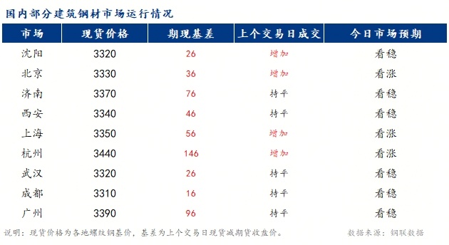 全國建筑鋼材市場(chǎng)價(jià)格或持穩(wěn)運(yùn)行