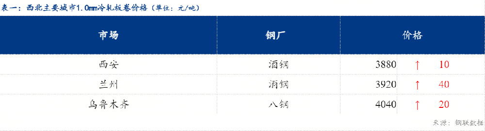 西北冷軋板卷價格上漲10-40元/噸