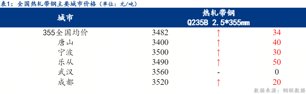 全國熱軋帶鋼價格主漲個穩(wěn) 預計短期繼續(xù)偏強運行