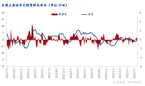 鋼管社庫增幅放緩 市場活躍度增加