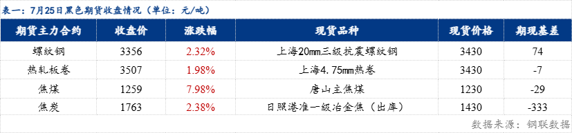 鋼材價格指數(shù)漲20.60元/噸（20250725）