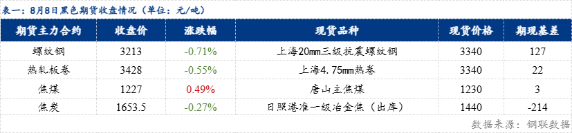 鋼材價格指數(shù)跌8.40元/噸（20250808）