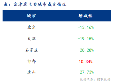 京津冀建材價格小幅下跌 成交較弱
