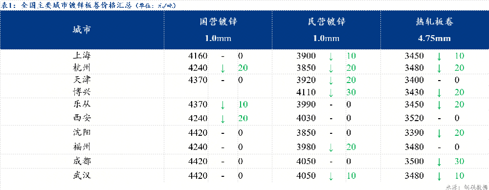鍍鋅板卷價(jià)格小幅下跌 社會(huì)庫存增加