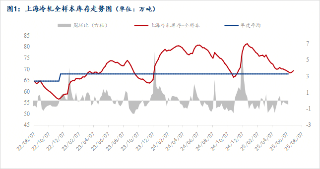 數(shù)據(jù)：本周冷軋板卷庫存略有下降 冷軋市場價(jià)格漲跌互現(xiàn)（8.1-8.8）
