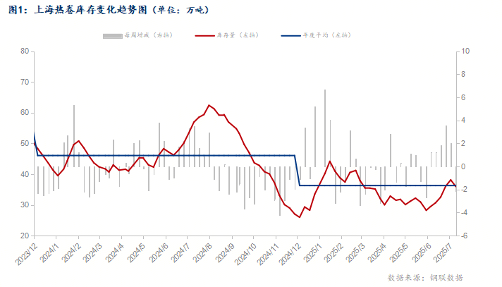 熱軋板卷庫存增加 現(xiàn)貨價(jià)格窄幅震蕩
