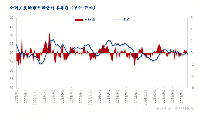 數(shù)據(jù)：鋼管社庫(kù)小幅下降 供需矛盾積累