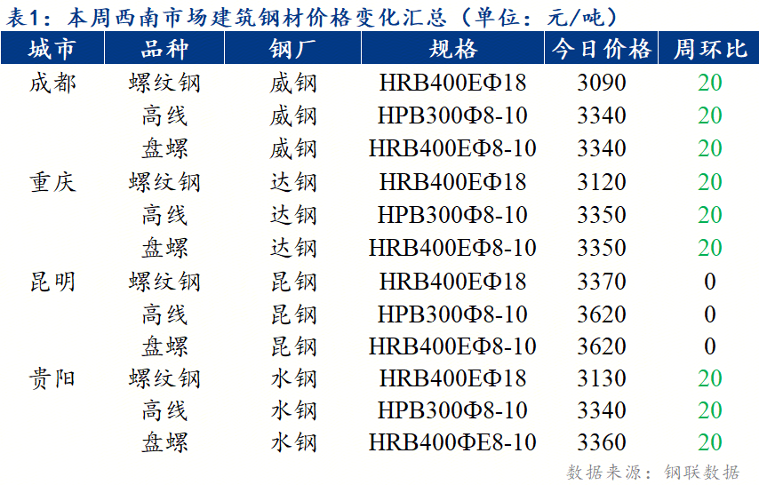 《9.28-10.11西南建材市場回顧：價格震蕩偏弱，庫存壓力顯現(xiàn)》