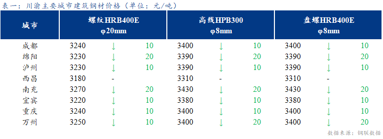 <a href='https://www.mysteel.com/' target='_blank' style='color:#3861ab'>Mysteel</a>日報：川渝建筑鋼材價格弱勢下跌
