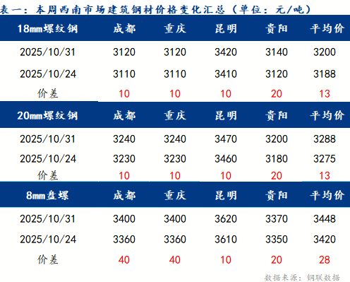 周報(bào)：西南鋼市全品種價(jià)格震蕩偏強(qiáng) 預(yù)計(jì)下周窄幅震蕩運(yùn)行（10.24-10.31）