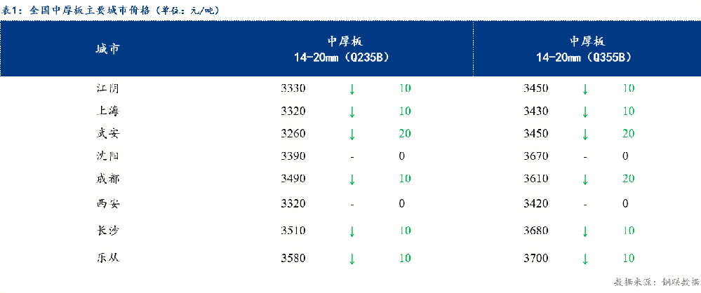 需求未見起色，中厚板價(jià)格小幅回調(diào)，短期難有反彈