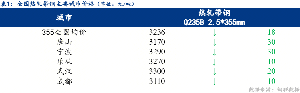 全國熱軋帶鋼價(jià)格走勢(shì)：震蕩走弱，明日弱穩(wěn)運(yùn)行（2025年12月8日）