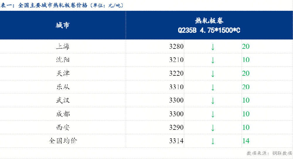 全國熱軋板卷價(jià)格走勢(shì)：下行趨弱（2025年12月8日）