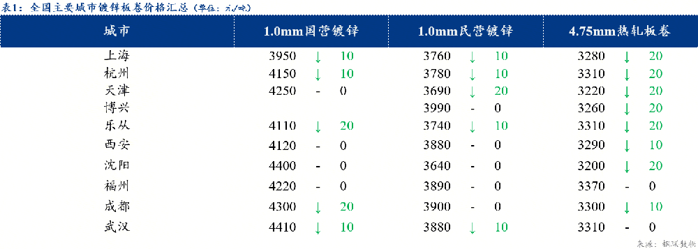 全國鍍鋅板卷價(jià)格走勢(shì)：弱勢(shì)下行（2025年12月8日）