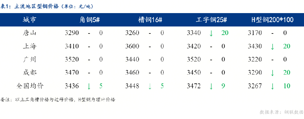 全國型鋼價(jià)格走勢(shì)：穩(wěn)中趨弱（2025年12月8日）
