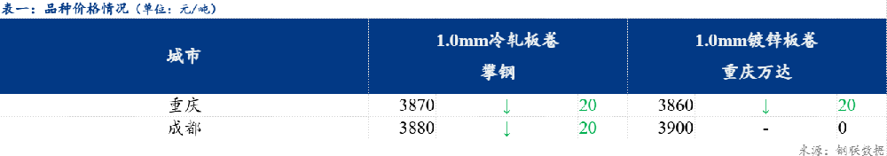 【西南冷軋及鍍鋅板卷日?qǐng)?bào)】市場(chǎng)需求走弱，價(jià)格承壓