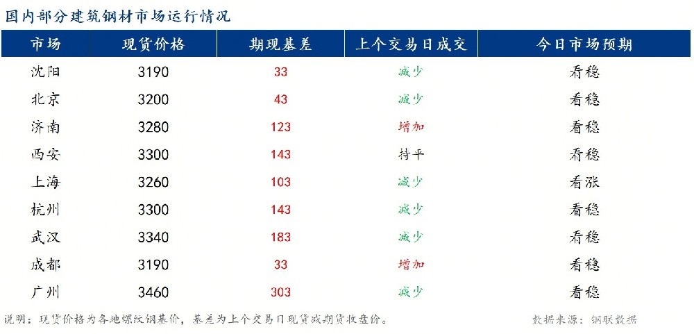 全國建筑鋼材價(jià)格走勢(shì)：窄幅波動(dòng)運(yùn)行（2025年12月8日）