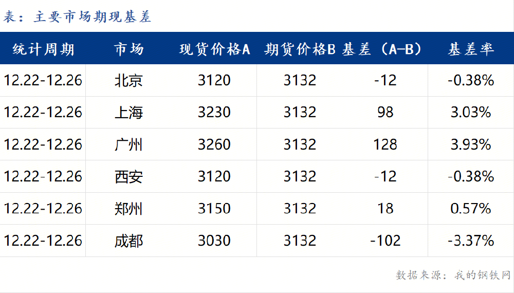 全國(guó)鋼市周度洞察：供增需淡與低庫(kù)支撐博弈，市場(chǎng)觀望氛圍濃，預(yù)計(jì)下周價(jià)格震蕩運(yùn)行（12.22-12.26）