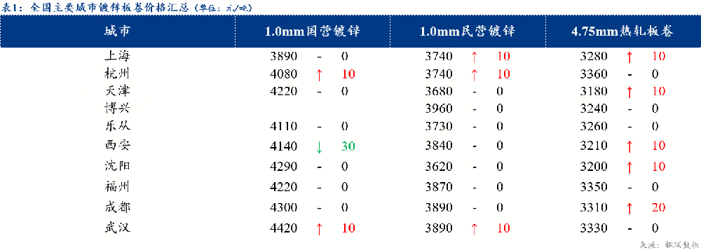 鍍鋅板卷價格小幅上漲 成交略有好轉